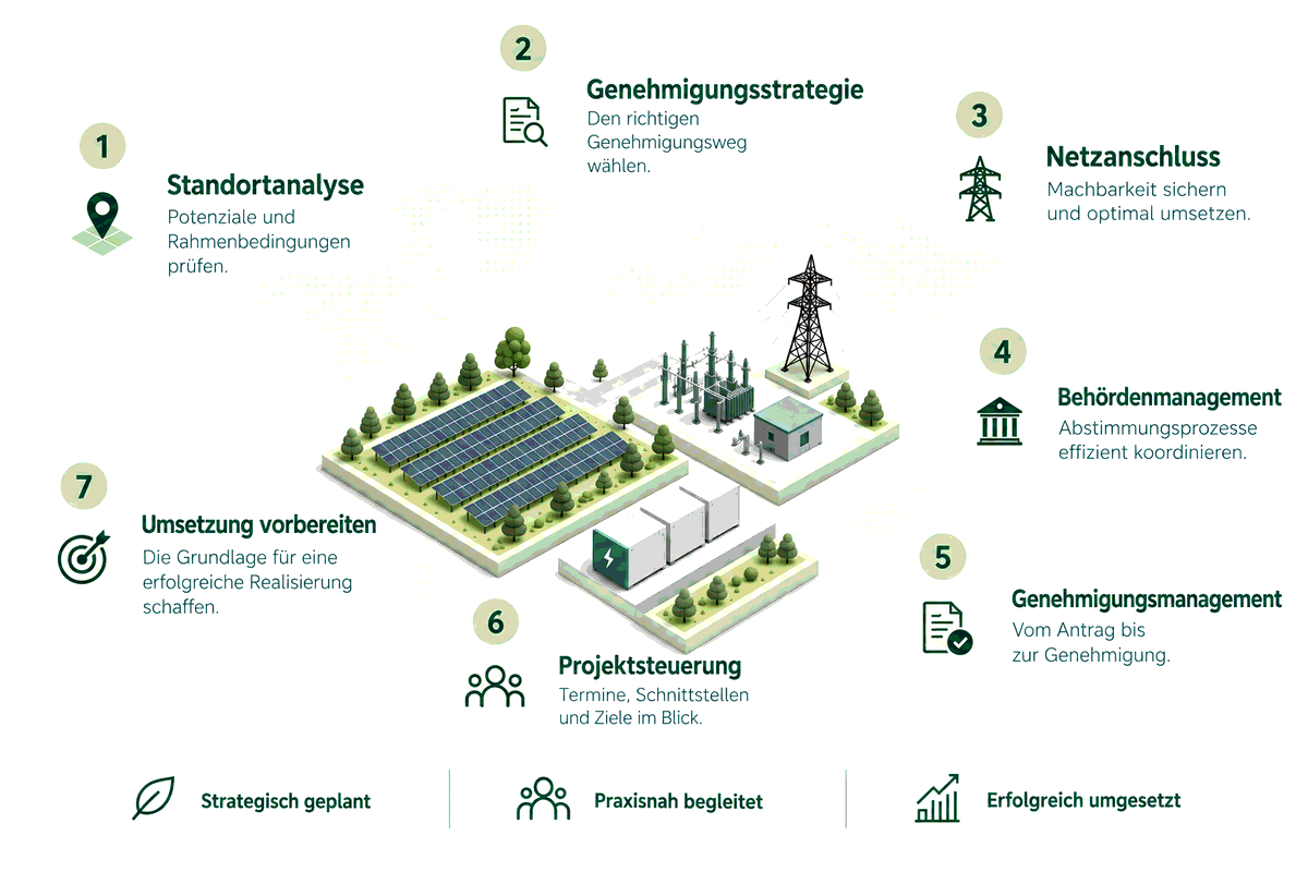 So entwickeln wir Ihr Energieprojekt – Standortanalyse, Genehmigungsstrategie, Netzanschluss, Behördenmanagement, Genehmigungsmanagement, Projektsteuerung und Umsetzung.