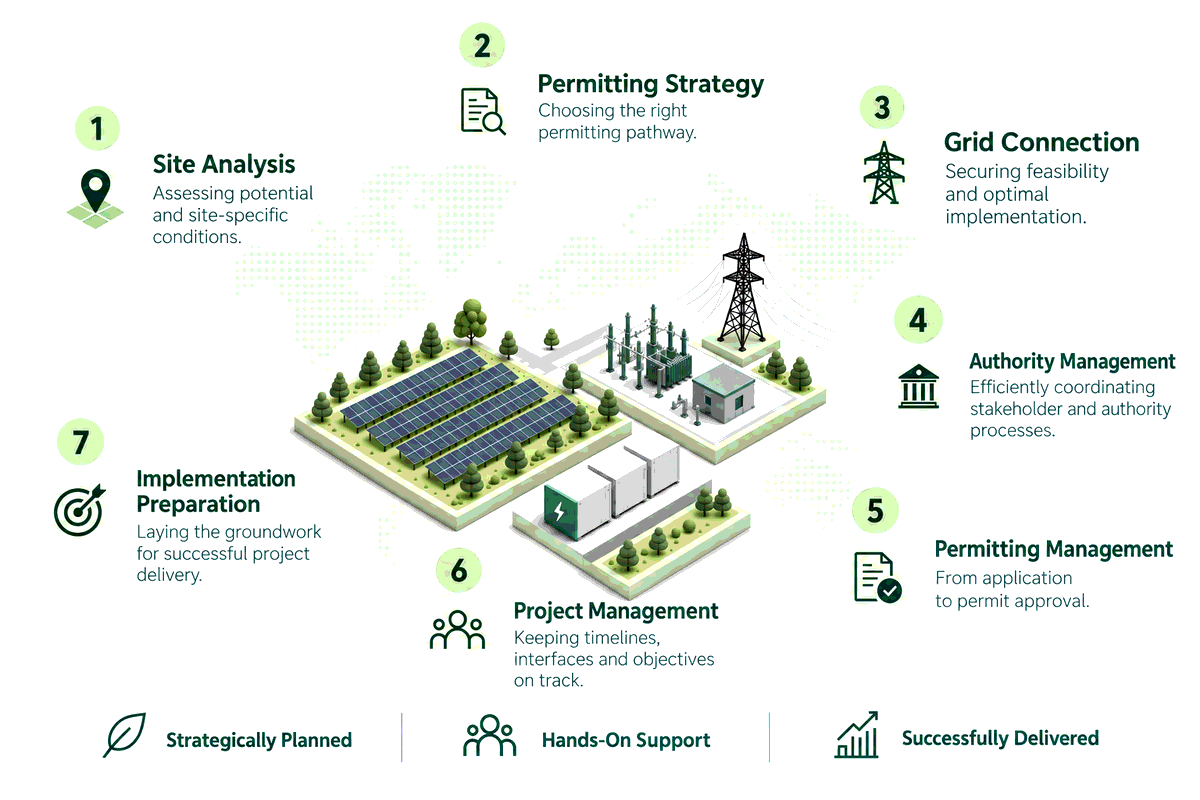 How we develop your energy project – site analysis, permitting strategy, grid connection, authority management, permit management, project coordination and implementation.